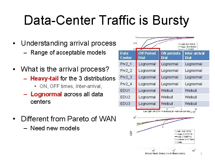 Data-Center Traffic is Bursty • Understanding arrival process – Range of acceptable models •