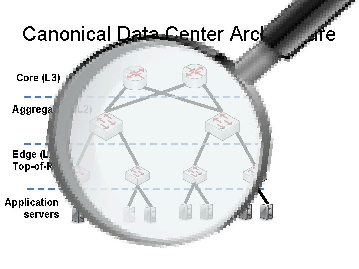 Canonical Data Center Architecture Core (L 3) Aggregation (L 2) Edge (L 2) Top-of-Rack