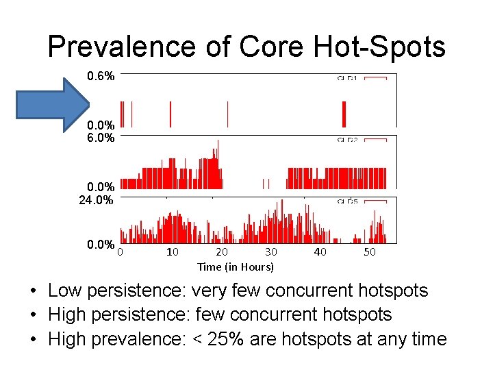 Prevalence of Core Hot-Spots 0. 6% 0. 0% 6. 0% 0. 0% 24. 0%