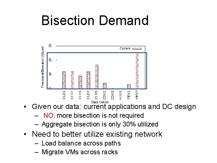 Bisection Demand • Given our data: current applications and DC design – NO, more