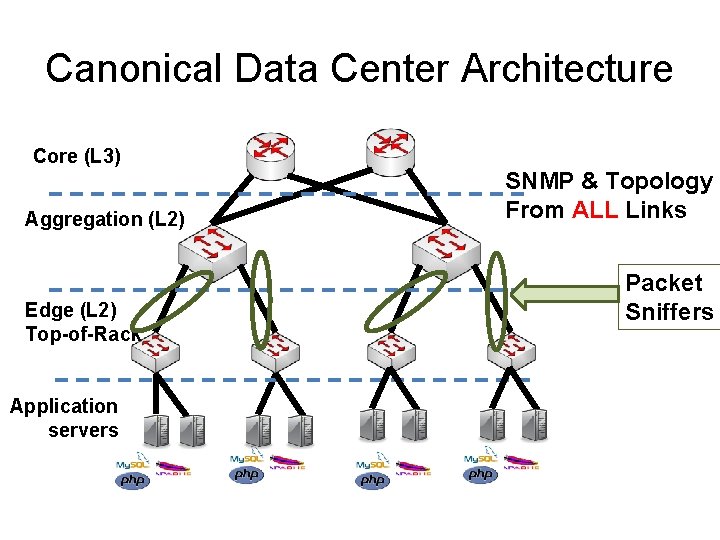 Canonical Data Center Architecture Core (L 3) Aggregation (L 2) Edge (L 2) Top-of-Rack