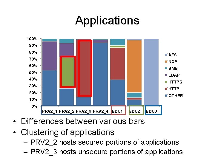 Applications 100% 90% 80% AFS 70% NCP 60% SMB 50% LDAP 40% HTTPS 30%