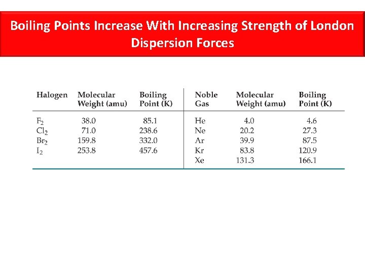 Boiling Points Increase With Increasing Strength of London Dispersion Forces 