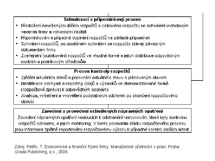 Zdroj: Petřík, T. Ekonomické a finanční řízení firmy. Manažerské účetnictví v praxi. Praha: Grada