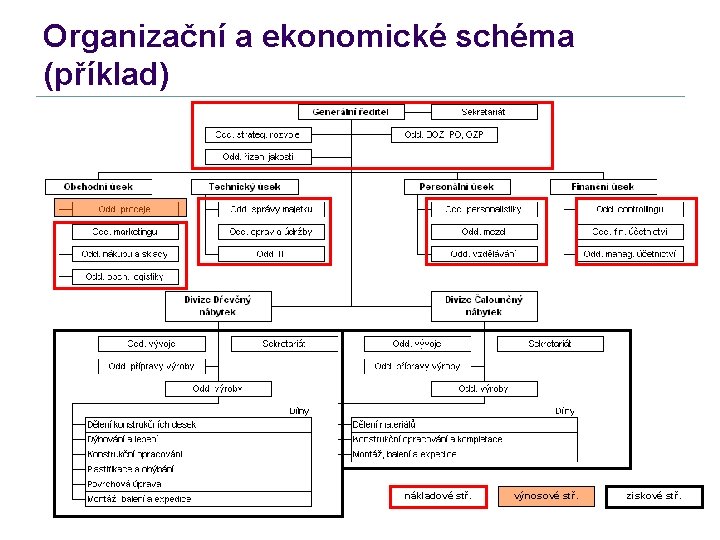 Organizační a ekonomické schéma (příklad) MPH_EKRP/MKH_EKRP nákladové stř. výnosové stř. ziskové stř. 