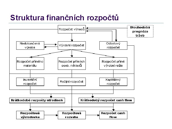 Struktura finančních rozpočtů 