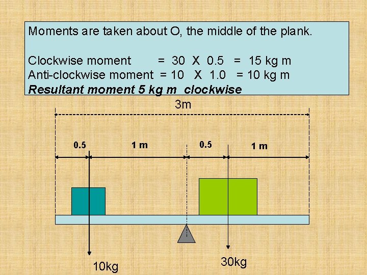 Moments are taken about O, the middle of the plank. Clockwise moment = 30 Moments are taken about O, the middle of the plank. Clockwise moment = 30