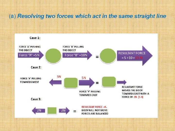 (a) Resolving two forces which act in the same straight line 