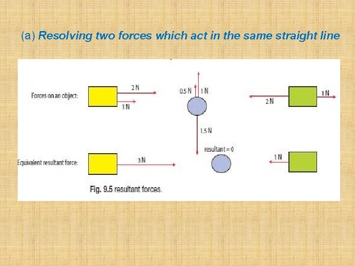 (a) Resolving two forces which act in the same straight line 