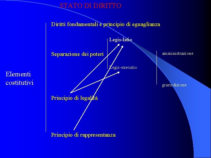 STATO DI DIRITTO Diritti fondamentali e principio di eguaglianza Legis latio amministrazione Separazione dei