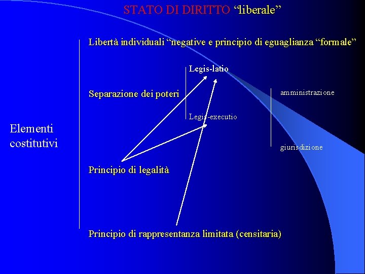 STATO DI DIRITTO “liberale” Libertà individuali “negative e principio di eguaglianza “formale” Legis latio