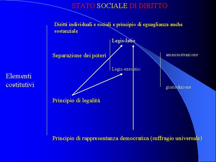 STATO SOCIALE DI DIRITTO Diritti individuali e sociali e principio di eguaglianza anche sostanziale