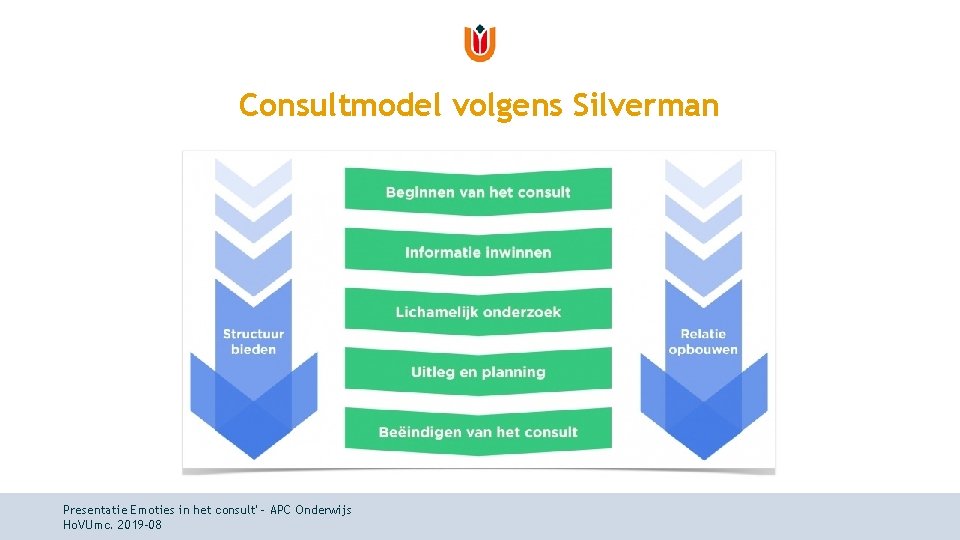 Consultmodel volgens Silverman Presentatie Emoties in het consult' - APC Onderwijs Ho. VUmc. 2019