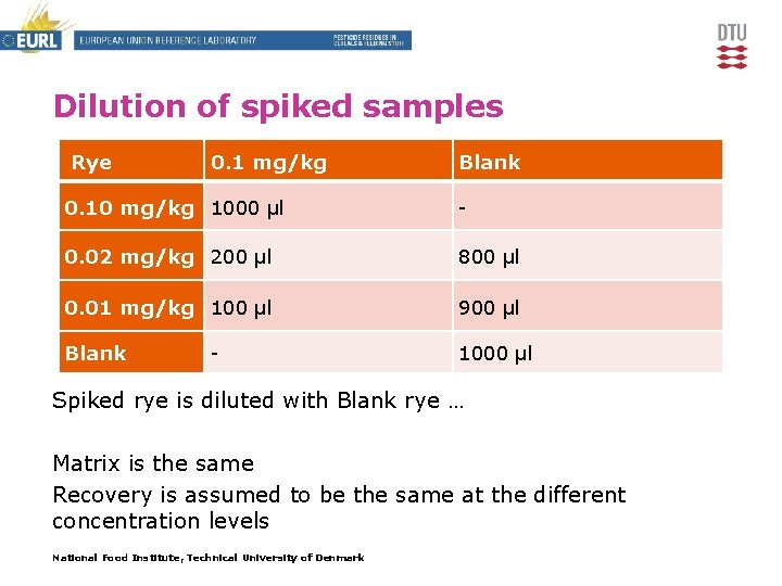 Dilution of spiked samples Rye 0. 1 mg/kg Blank 0. 10 mg/kg 1000 µl