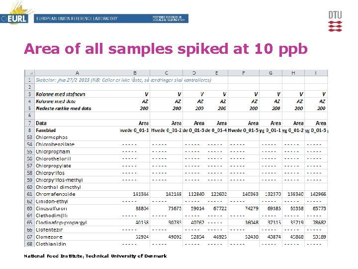 Area of all samples spiked at 10 ppb National Food Institute, Technical University of