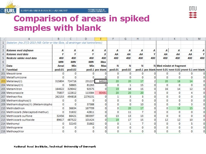 Comparison of areas in spiked samples with blank National Food Institute, Technical University of
