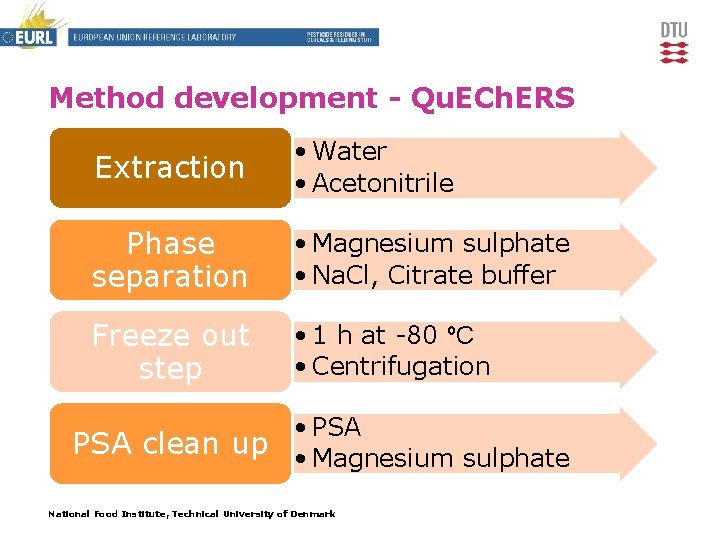 Method development - Qu. ECh. ERS Extraction • Water • Acetonitrile Phase separation •