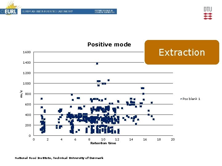 Positive mode Extraction 1600 1400 1200 m/z 1000 800 Pos blank 1 600 400