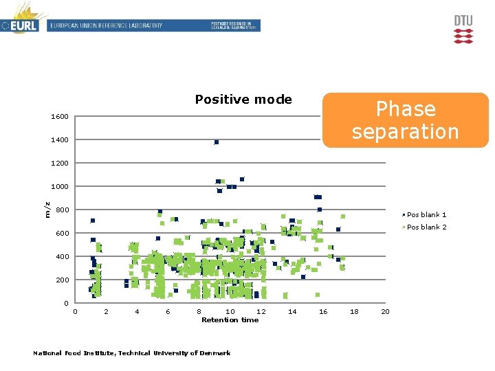 Positive mode Phase separation 1600 1400 1200 m/z 1000 800 Pos blank 1 Pos
