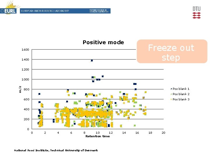 Positive mode Freeze out step 1600 1400 1200 m/z 1000 Pos blank 1 800