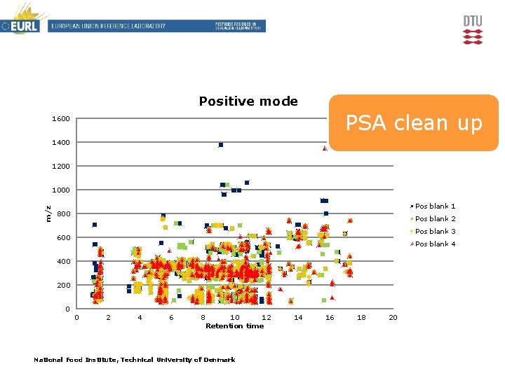 Positive mode PSA clean up 1600 1400 1200 m/z 1000 Pos blank 1 800