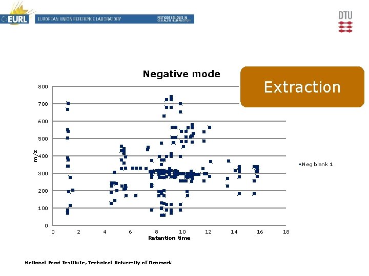 Negative mode Extraction 800 700 600 m/z 500 400 Neg blank 1 300 200