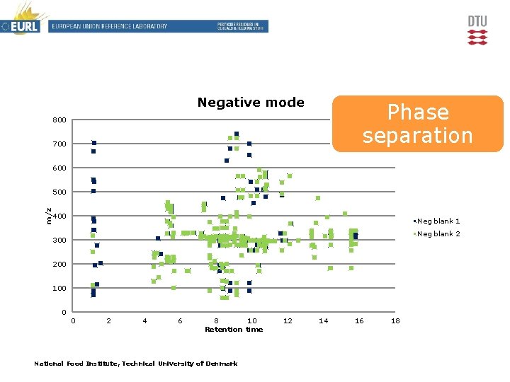 Negative mode Phase separation 800 700 600 m/z 500 400 Neg blank 1 Neg