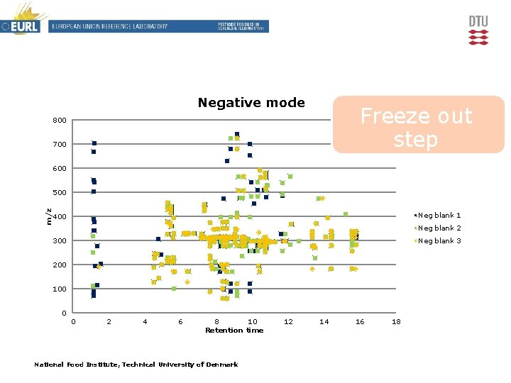 Negative mode Freeze out step 800 700 600 m/z 500 Neg blank 1 400
