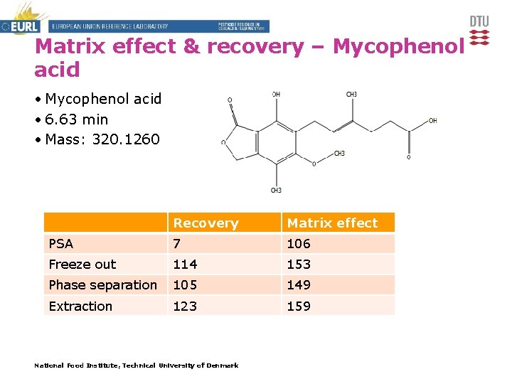 Matrix effect & recovery – Mycophenol acid • 6. 63 min • Mass: 320.