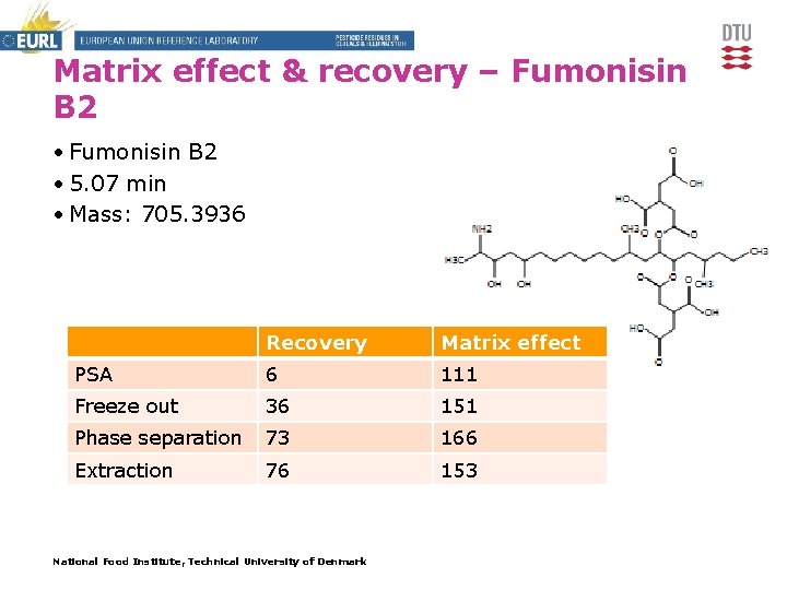 Matrix effect & recovery – Fumonisin B 2 • 5. 07 min • Mass: