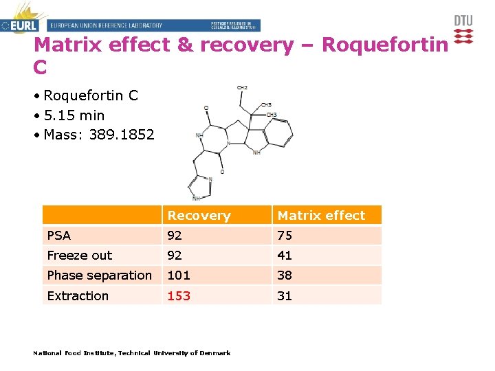 Matrix effect & recovery – Roquefortin C • 5. 15 min • Mass: 389.