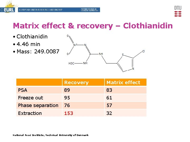 Matrix effect & recovery – Clothianidin • 4. 46 min • Mass: 249. 0087