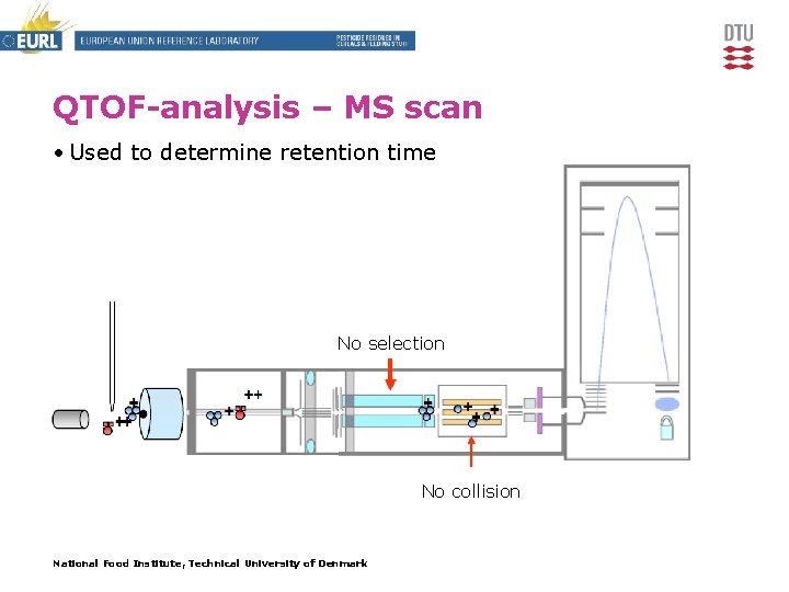 QTOF-analysis – MS scan • Used to determine retention time No selection No collision