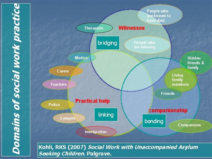 Domains of social work practice People who are known to have died Therapists bridging