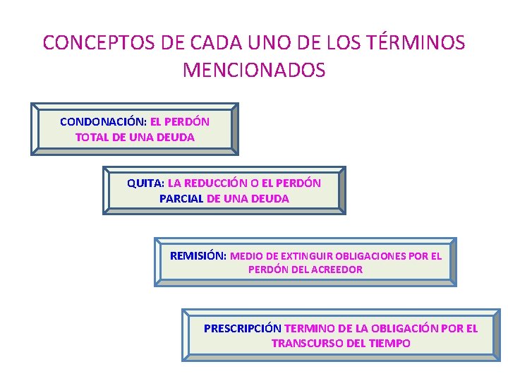 CONCEPTOS DE CADA UNO DE LOS TÉRMINOS MENCIONADOS CONDONACIÓN: EL PERDÓN TOTAL DE UNA