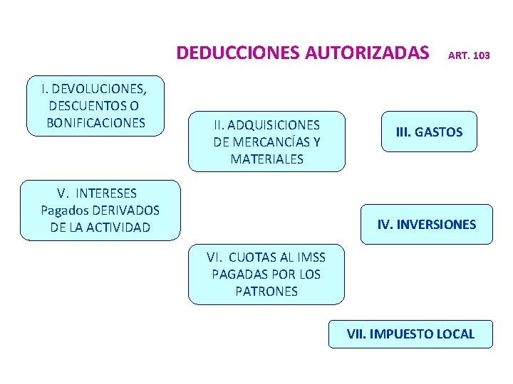 DEDUCCIONES AUTORIZADAS I. DEVOLUCIONES, DESCUENTOS O BONIFICACIONES II. ADQUISICIONES DE MERCANCÍAS Y MATERIALES V.