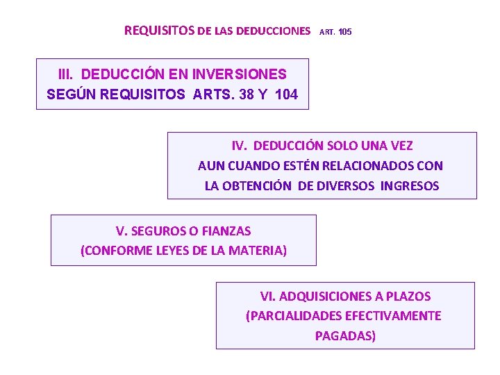 REQUISITOS DE LAS DEDUCCIONES ART. 105 III. DEDUCCIÓN EN INVERSIONES SEGÚN REQUISITOS ARTS. 38