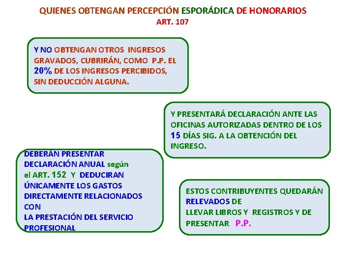 QUIENES OBTENGAN PERCEPCIÓN ESPORÁDICA DE HONORARIOS ART. 107 Y NO OBTENGAN OTROS INGRESOS GRAVADOS,
