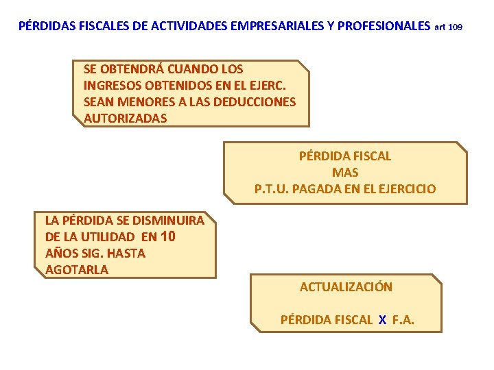 PÉRDIDAS FISCALES DE ACTIVIDADES EMPRESARIALES Y PROFESIONALES art 109 SE OBTENDRÁ CUANDO LOS INGRESOS