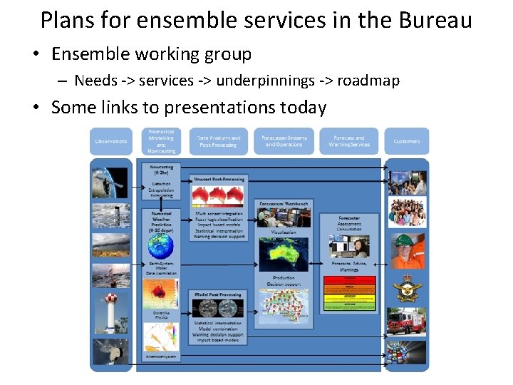 Plans for ensemble services in the Bureau • Ensemble working group – Needs ->