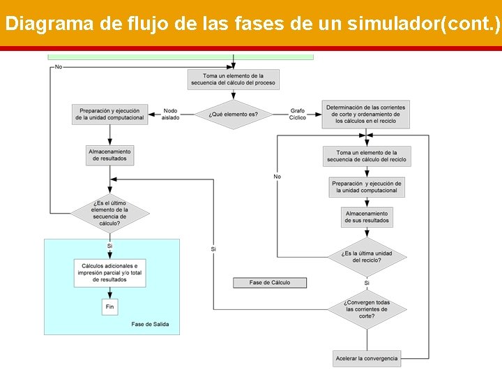 Diagrama de flujo de las fases de un simulador(cont. ) 
