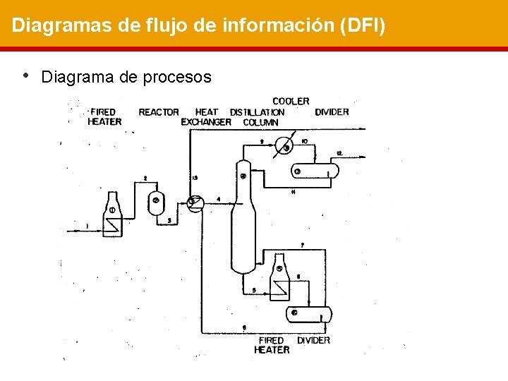 Diagramas de flujo de información (DFI) • Diagrama de procesos 