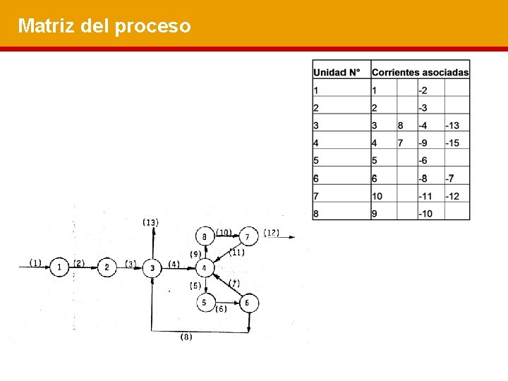 Matriz del proceso 