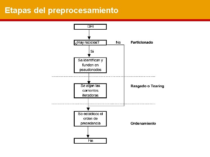 Etapas del preprocesamiento 