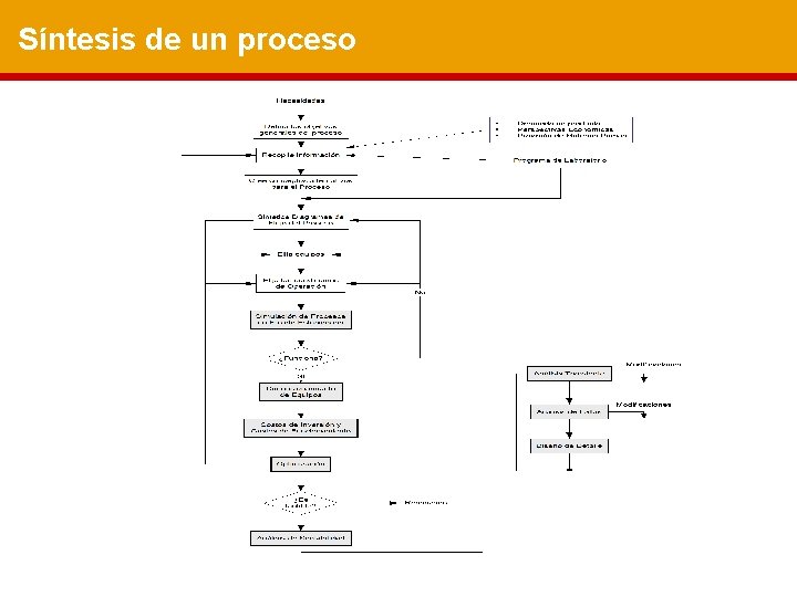 Síntesis de un proceso 