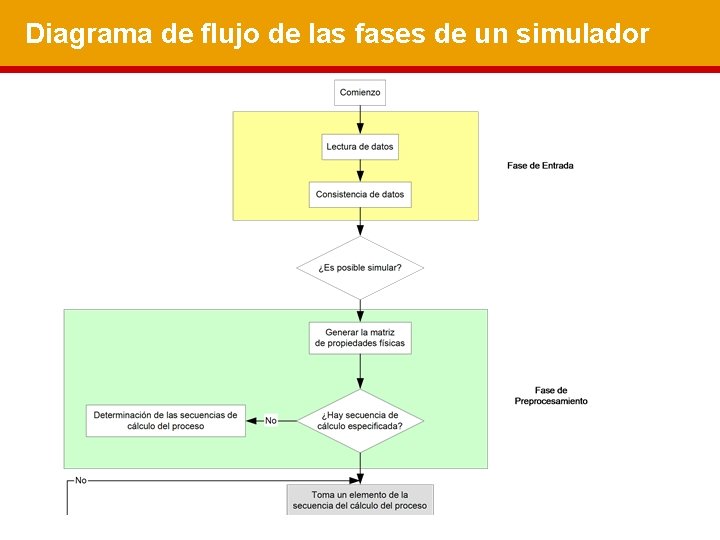 Diagrama de flujo de las fases de un simulador 