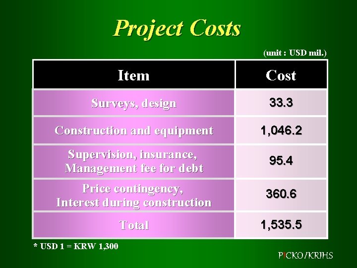 Project Costs (unit : USD mil. ) Item Cost Surveys, design 33. 3 Construction