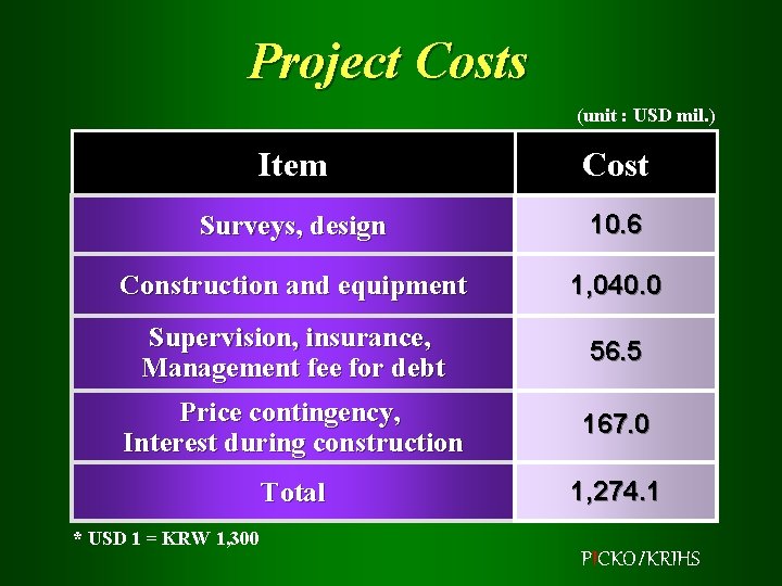 Project Costs (unit : USD mil. ) Item Cost Surveys, design 10. 6 Construction