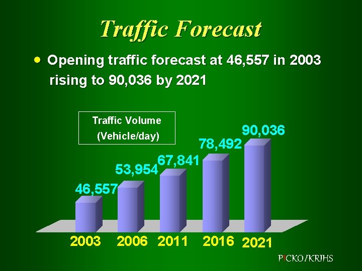 Traffic Forecast · Opening traffic forecast at 46, 557 in 2003 rising to 90,