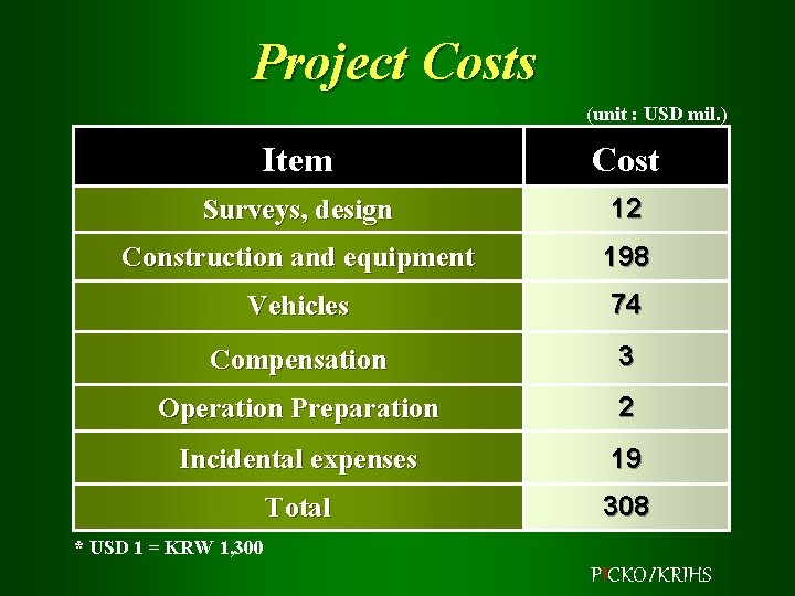 Project Costs (unit : USD mil. ) Item Cost Surveys, design 12 Construction and